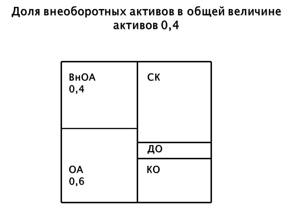 Доля внеоборотных активов в общей величине активов 0,4 ВнОА 0,4 ОА 0,6 КО ДО